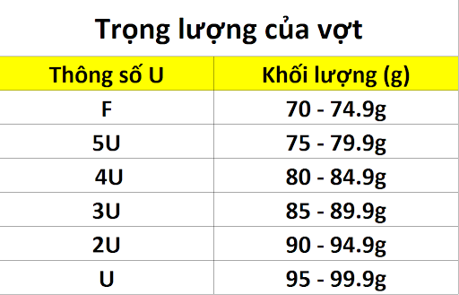 Khối lượng của cây vợt sẽ đóng vai trò cực kỳ quan trọng 