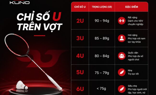 Phân biệt chỉ số U và G trên vợt cầu lông khi chọn mua