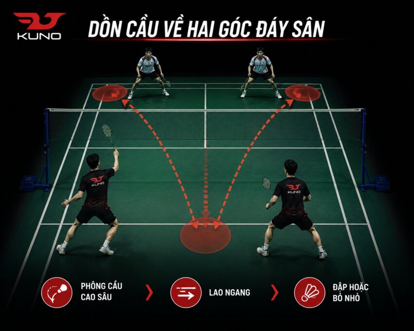Chiến thuật dồn cầu về hai góc đáy sân