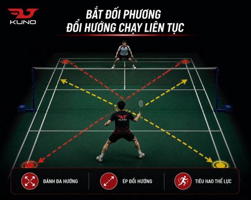Chiến thuật bắt đối phương đổi hướng chạy liên tục